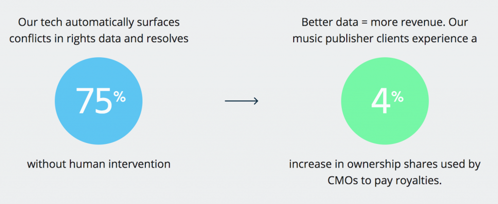 blockchain increases music royalties by 4% and reduces human intervention by 75%