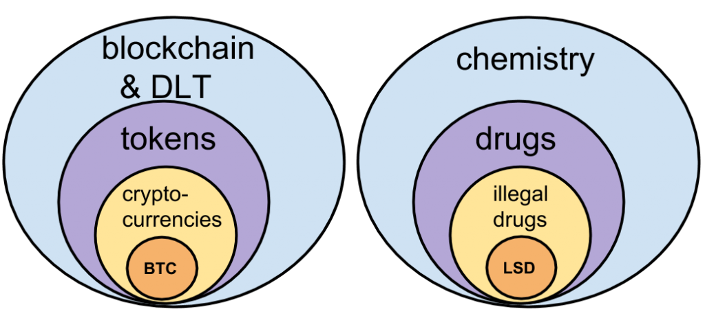 Blockchain vs Bitcoin (and Chemistry vs LSD)