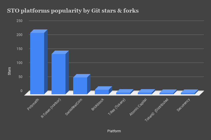 STO platforms popularity by stars and forks