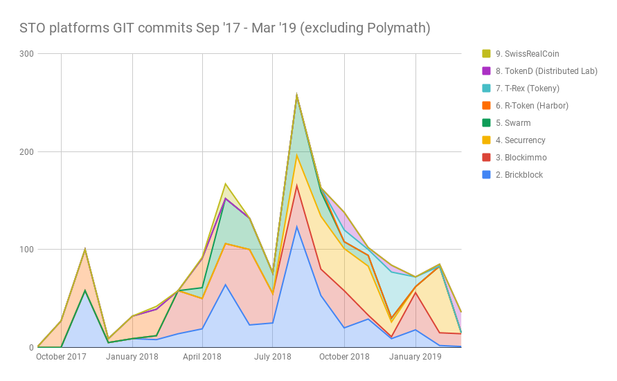 STO development - R&D over time by project (Polymath removed)