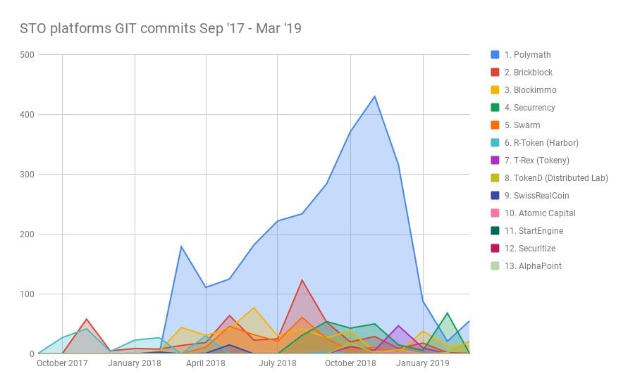 STO platforms GIT commits over time – Dappros STO development - R&D over time by project (non stacked)