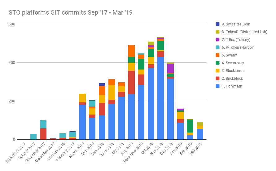 STO_platforms_commits_over_time_bars – Dappros STO development - R&D over time by project