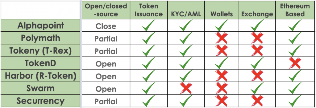 STO development - feature comparison matrix