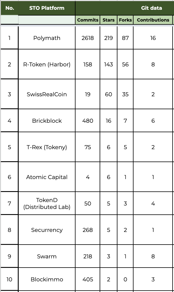 security token platforms development - GIT commits, stars, forks and contributions table