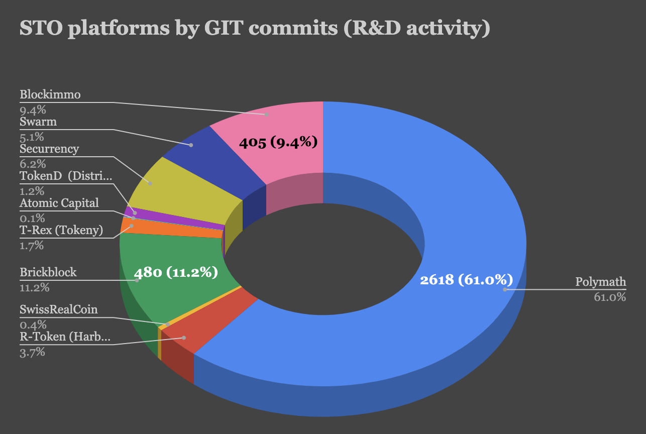 security token platforms development GIT commits pie chart