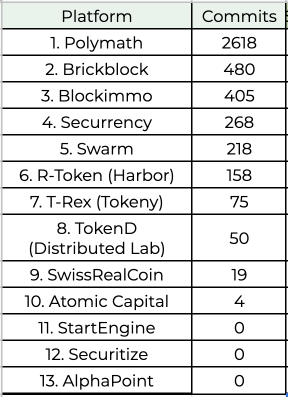 security token platforms development GIT commits ranking table