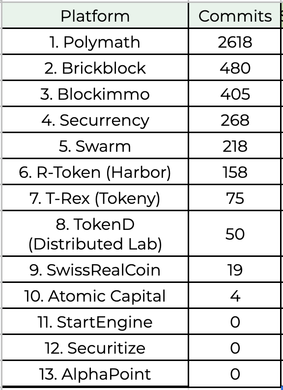 – Dappros security token platforms development - GIT commits ranking table