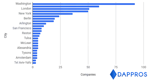 Blockchain companies actively hiring by city - Dappros blockchain developers