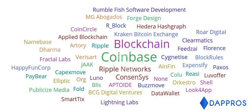 Top active blockchain companies July 2019