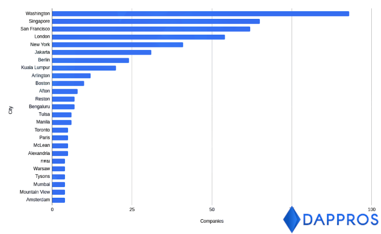 Dappros Blockchain companies hiring by city Dappros blockchain developers