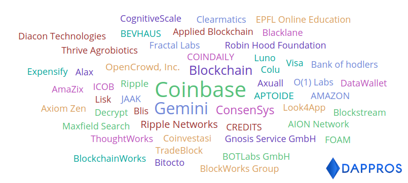Top active blockchain companies August 2019 - Dappros