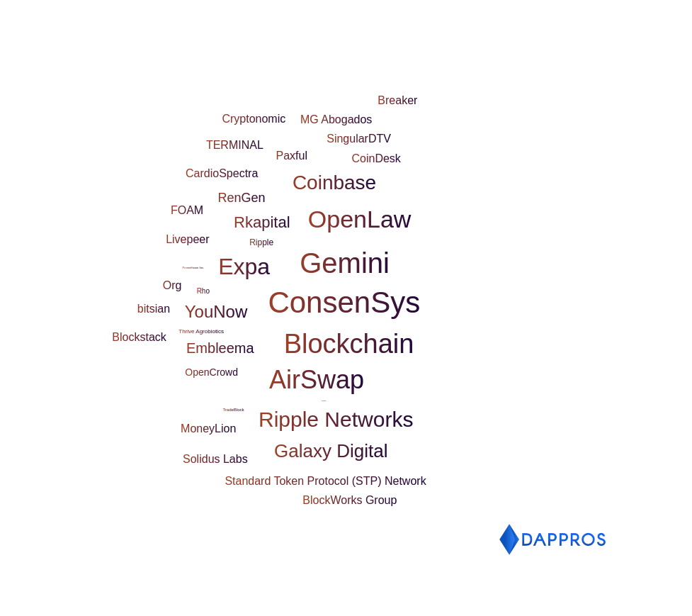 New York blockchain companies OCT19 - Dappros