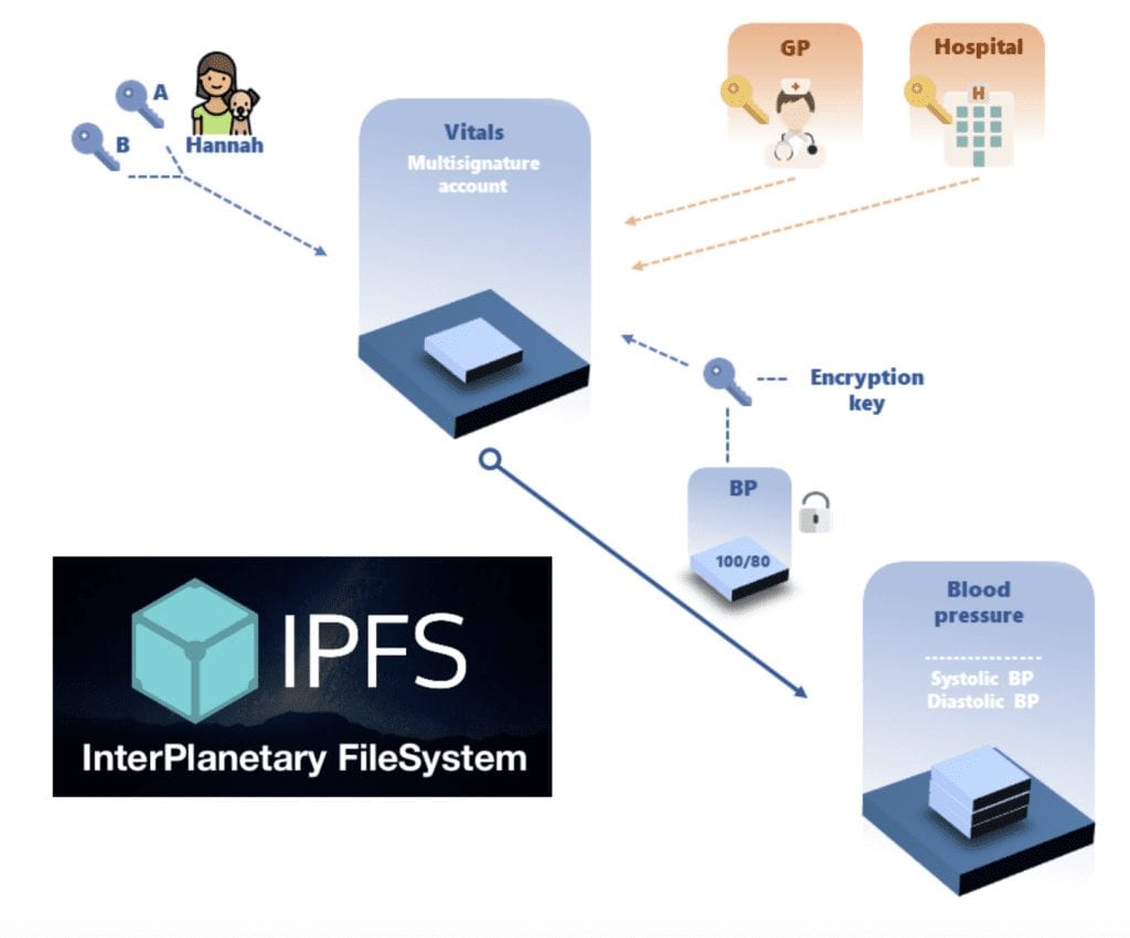 ipfs_distributed_healthcare_storage – Dappros ipfs