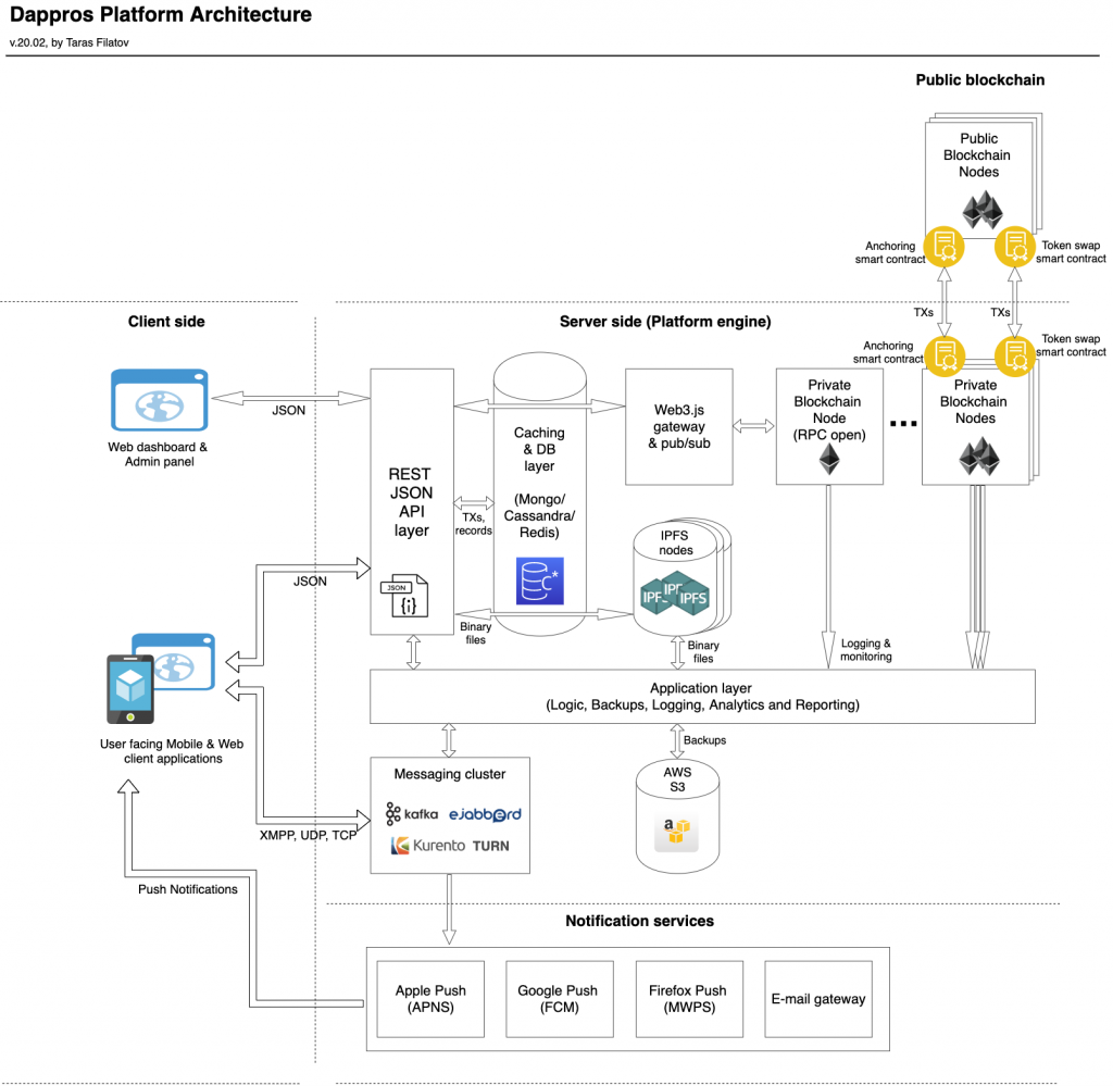 Dappros blockchain as a service architecture diagram
