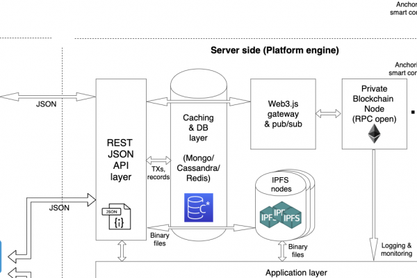 blockchain architecture