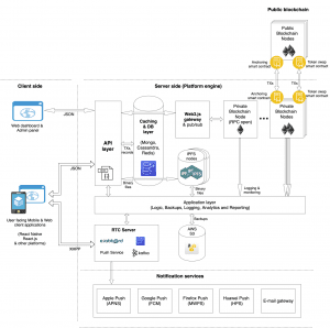 Business blockchain architecture