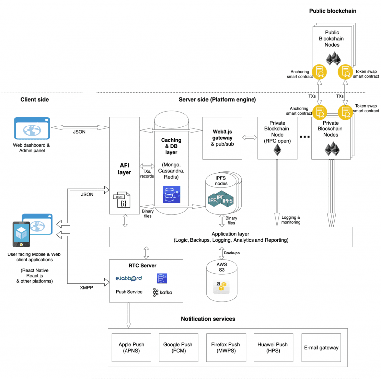 Business blockchain architecture