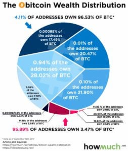 bitcoin distribution