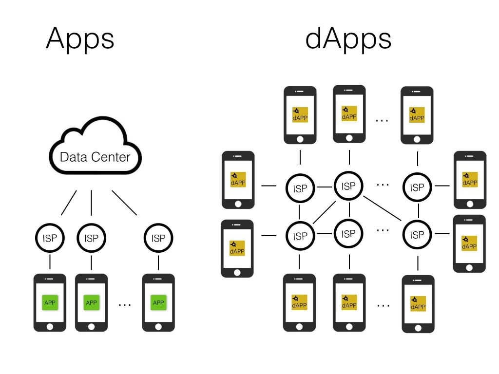 defining-dapps – Dappros