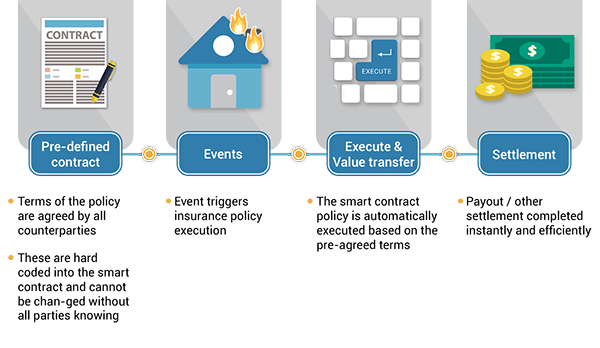 defining-smart-contracts – Dappros Smart contracts