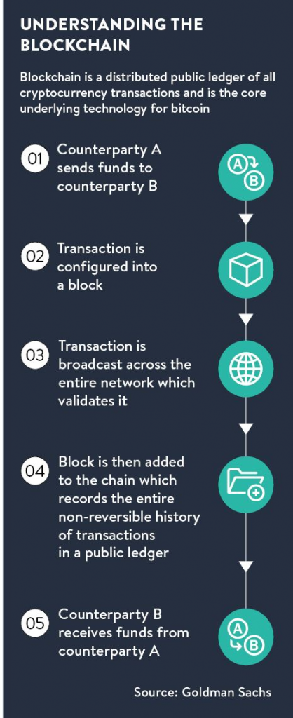 understanding blockchain