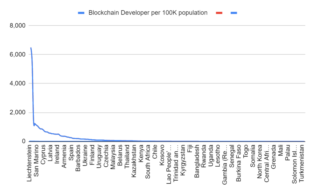 Blockchain developer population