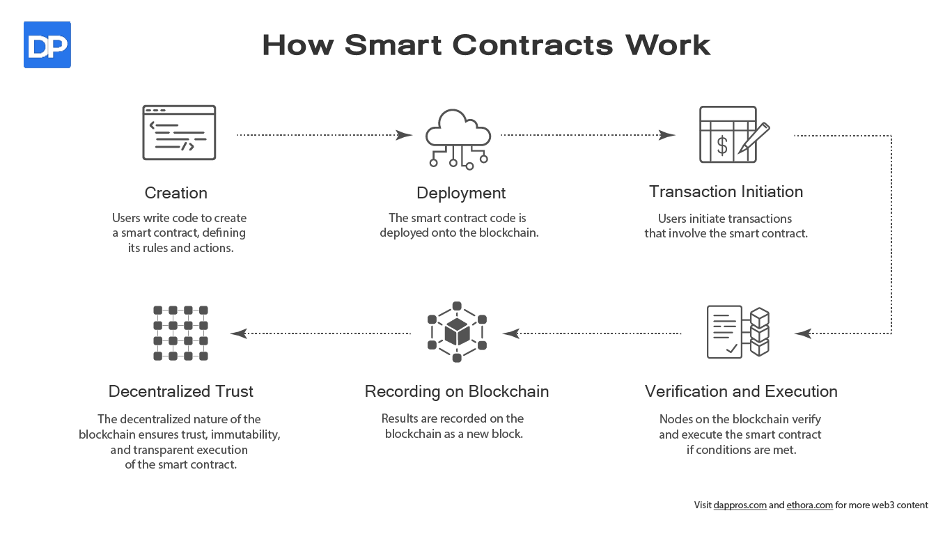 how smart contracts work